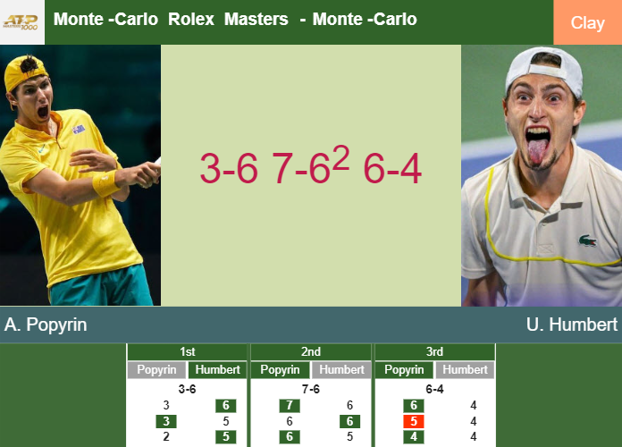 Alexei Popyrin prevails over Humbert in the 1st round to play vs Tiafoe at the Monte-Carlo Rolex Masters – MONTE-CARLO ROLEX MASTERS RESULTS