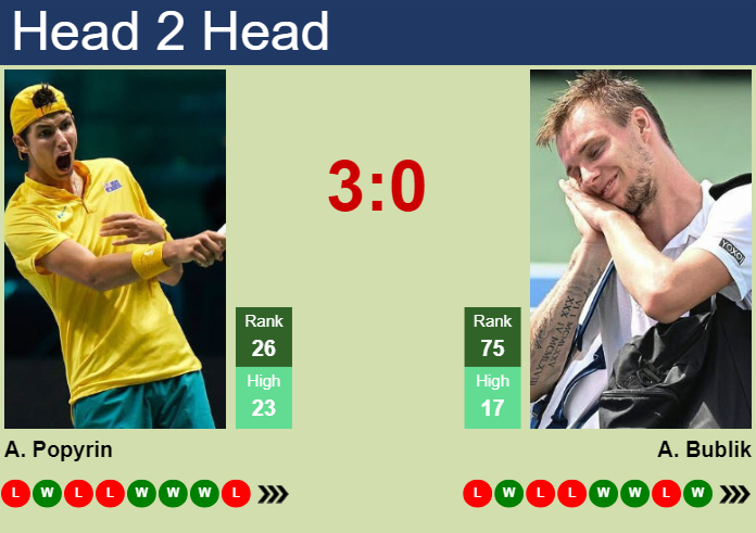 H2H, prediction of Alexei Popyrin vs Alexander Bublik in Madrid with odds, preview, pick | 25th April 2025