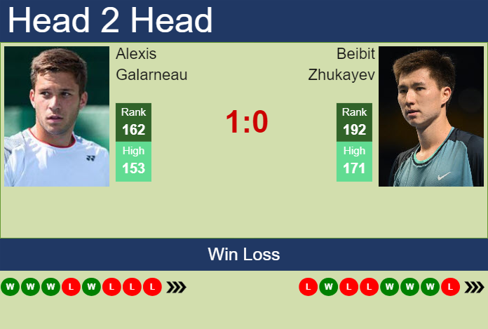 H2H, prediction of Alexis Galarneau vs Beibit Zhukayev in Cuernavaca Challenger with odds, preview, pick | 1st April 2025
