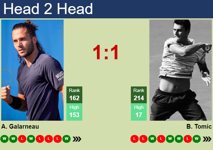 H2H, prediction of Alexis Galarneau vs Bernard Tomic in Cuernavaca Challenger with odds, preview, pick | 3rd April 2025