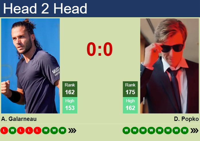 H2H, prediction of Alexis Galarneau vs Dmitry Popko in Cuernavaca Challenger with odds, preview, pick | 5th April 2025