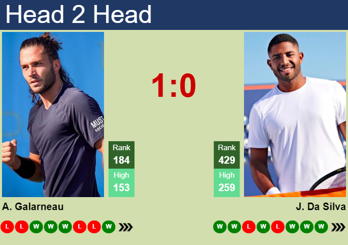 H2H, prediction of Alexis Galarneau vs Joao Lucas Reis Da Silva in Tallahassee Challenger with odds, preview, pick | 17th April 2025