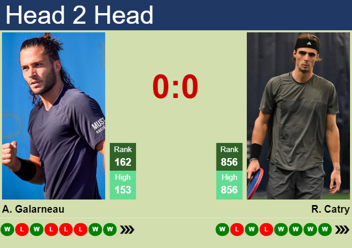 H2H, prediction of Alexis Galarneau vs Robin Catry in Cuernavaca Challenger with odds, preview, pick | 4th April 2025