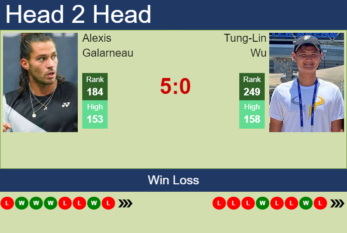 Prediction And Head To Head Alexis Galarneau Vs. Tung Lin Wu Qfo4t1ydux Prediction and head to head Alexis Galarneau vs. Tung-Lin Wu