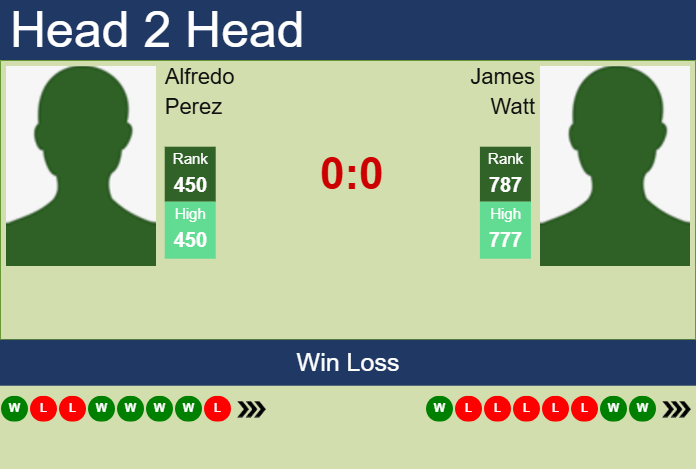 H2H, prediction of Alfredo Perez vs James Watt in San Luis Potosi Challenger with odds, preview, pick | 15th April 2025