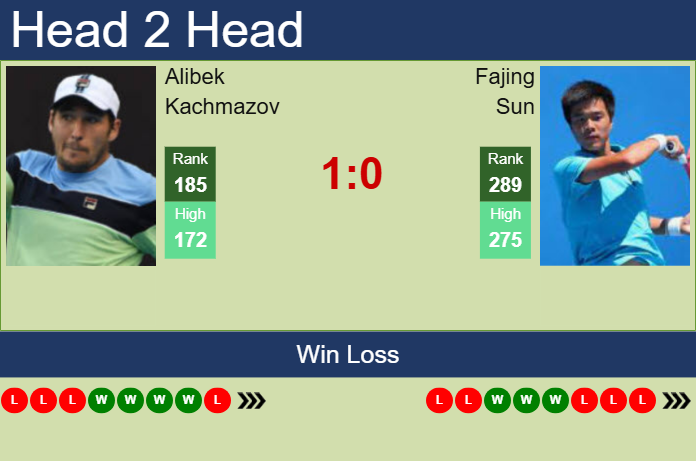 H2H, prediction of Alibek Kachmazov vs Fajing Sun in Guangzhou Challenger with odds, preview, pick | 29th April 2025