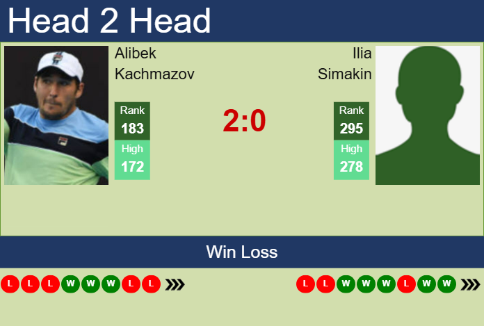 H2H, prediction of Alibek Kachmazov vs Ilia Simakin in Busan Challenger with odds, preview, pick | 16th April 2025