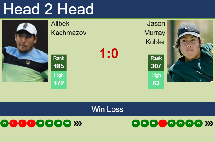 H2H, prediction of Alibek Kachmazov vs Jason Murray Kubler in Gwangju Challenger with odds, preview, pick | 27th April 2025