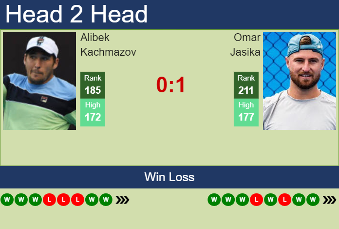 H2H, prediction of Alibek Kachmazov vs Omar Jasika in Gwangju Challenger with odds, preview, pick | 25th April 2025