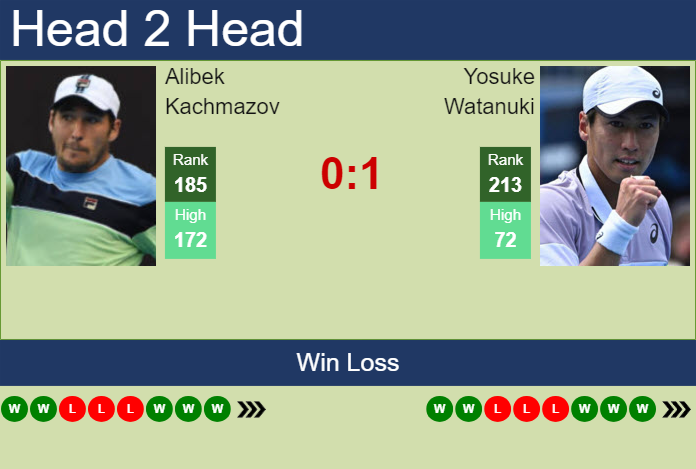 Prediction And Head To Head Alibek Kachmazov Vs. Yosuke Watanuki Enbbge9d65 Prediction and head to head Alibek Kachmazov vs. Yosuke Watanuki