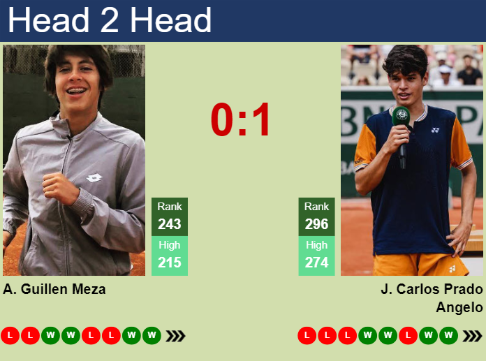 H2H, prediction of Alvaro Guillen Meza vs Juan Carlos Prado Angelo in Campinas Challenger with odds, preview, pick | 4th April 2025