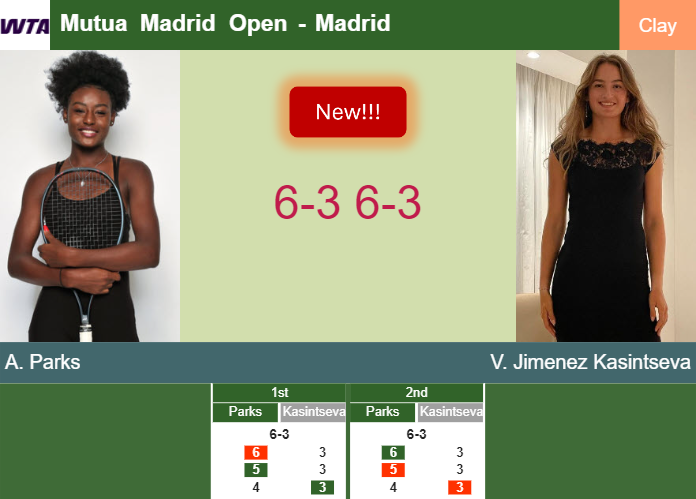 LIVE UPDATES. Alycia Parks tops Jimenez Kasintseva in the 1st round – MADRID RESULTS