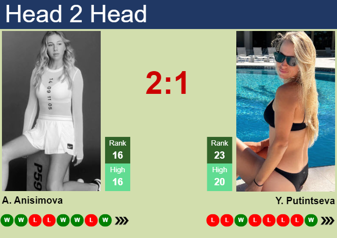 Prediction and head to head Amanda Anisimova vs. Yulia Putintseva
