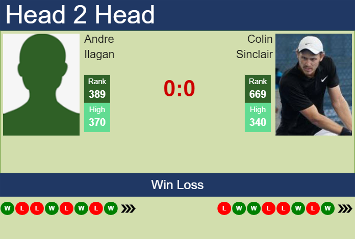 H2H, prediction of Andre Ilagan vs Colin Sinclair in Guangzhou Challenger with odds, preview, pick | 28th April 2025