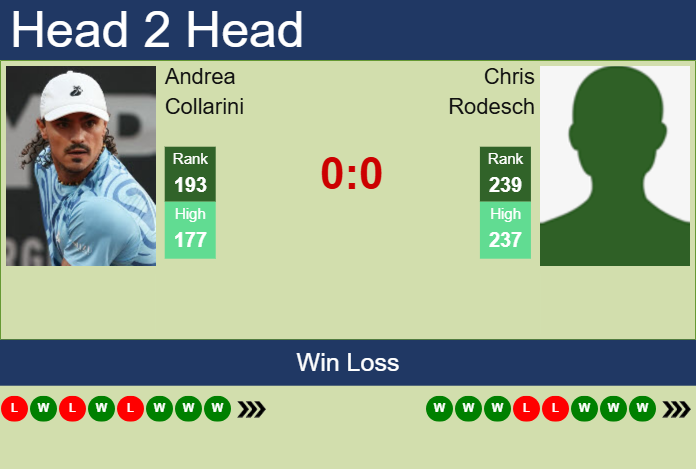 H2H, prediction of Andrea Collarini vs Chris Rodesch in Tallahassee Challenger with odds, preview, pick | 19th April 2025