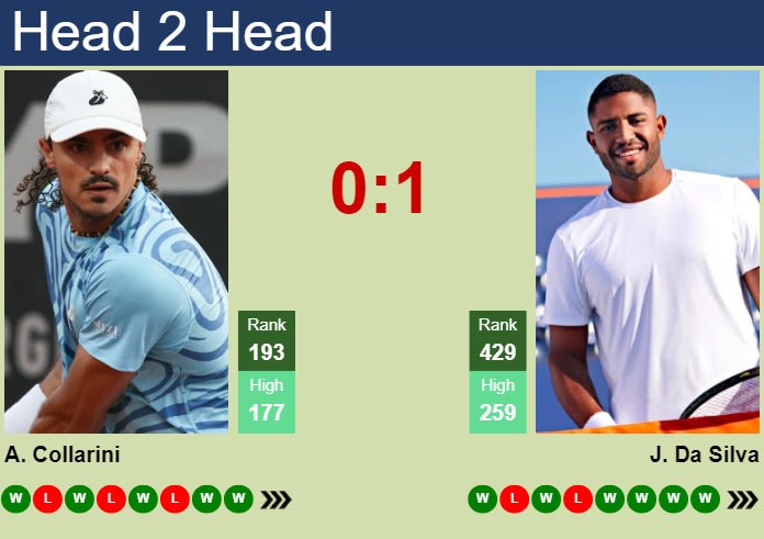 H2H, prediction of Andrea Collarini vs Joao Lucas Reis Da Silva in Tallahassee Challenger with odds, preview, pick | 18th April 2025