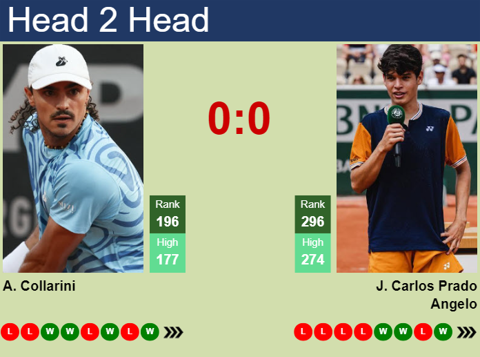 H2H, prediction of Andrea Collarini vs Juan Carlos Prado Angelo in Campinas Challenger with odds, preview, pick | 2nd April 2025