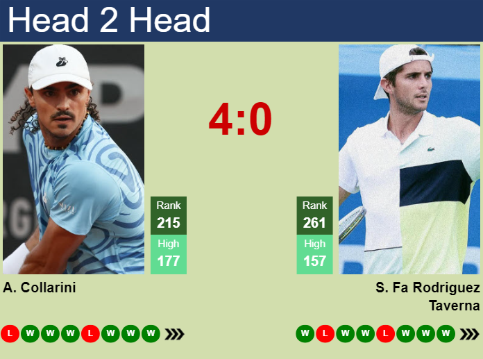 H2H, prediction of Andrea Collarini vs Santiago Rodriguez Taverna in San Miguel De Tucuman Challenger with odds, preview, pick | 26th April 2025