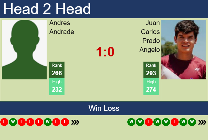 H2H, prediction of Andres Andrade vs Juan Carlos Prado Angelo in Sarasota Challenger with odds, preview, pick | 8th April 2025