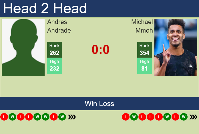 H2H, prediction of Andres Andrade vs Michael Mmoh in Tallahassee Challenger with odds, preview, pick | 16th April 2025