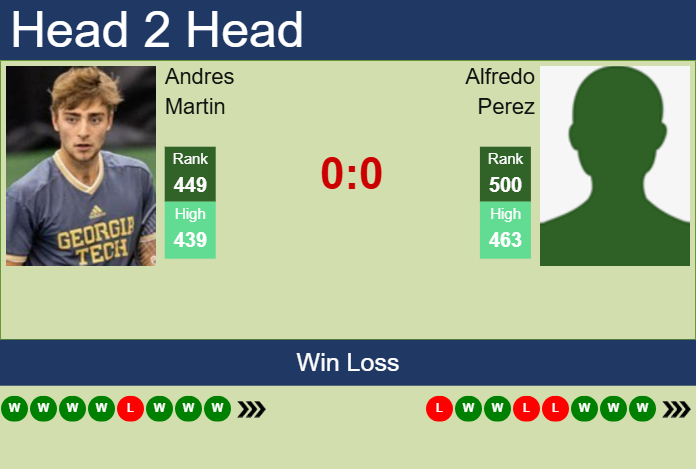 H2H, prediction of Andres Martin vs Alfredo Perez in Mexico City Challenger with odds, preview, pick | 9th April 2025