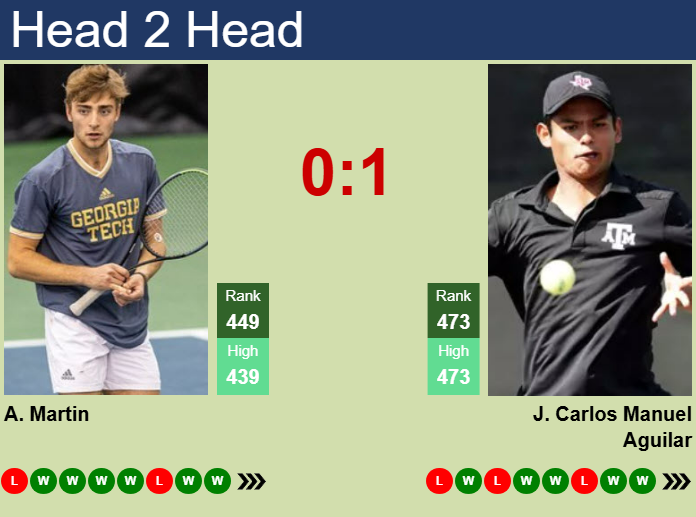 H2H, prediction of Andres Martin vs Juan Carlos Manuel Aguilar in Mexico City Challenger with odds, preview, pick | 8th April 2025