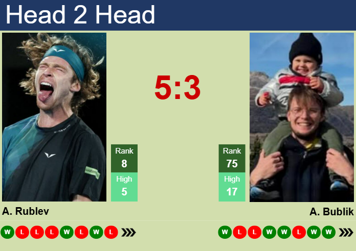H2H, prediction of Andrey Rublev vs Alexander Bublik in Madrid with odds, preview, pick | 27th April 2025