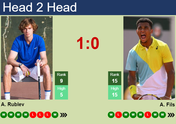 Prediction and head to head Andrey Rublev vs. Arthur Fils