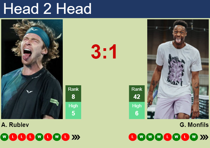 H2H, prediction of Andrey Rublev vs Gael Monfils in Madrid with odds, preview, pick | 25th April 2025