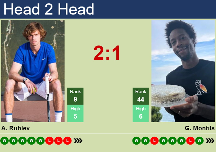 Prediction and head to head Andrey Rublev vs. Gael Monfils