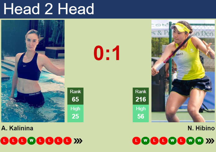 H2H, prediction of Anhelina Kalinina vs Nao Hibino in Rouen with odds, preview, pick | 14th April 2025