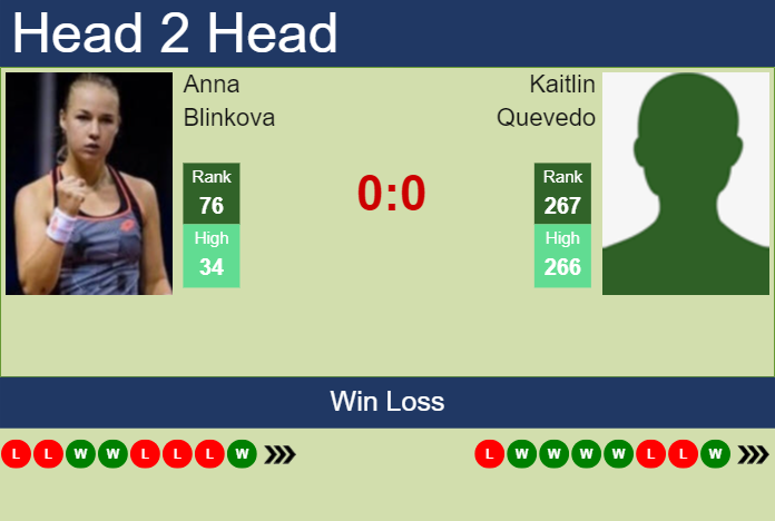 H2H, prediction of Anna Blinkova vs Kaitlin Quevedo in Madrid with odds, preview, pick | 22nd April 2025