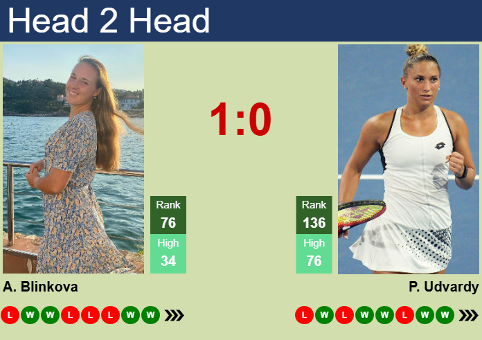 H2H, prediction of Anna Blinkova vs Panna Udvardy in Madrid with odds, preview, pick | 23rd April 2025