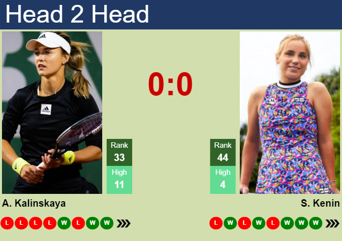 H2H, prediction of Anna Kalinskaya vs Sofia Kenin in Charleston with odds, preview, pick | 4th April 2025