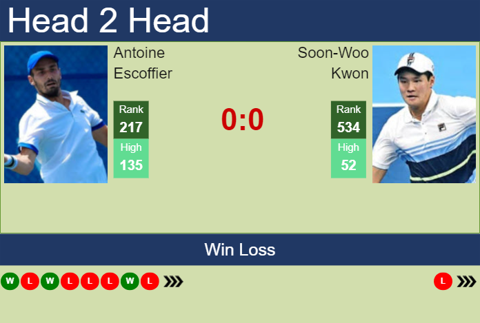 H2H, prediction of Antoine Escoffier vs Soon-Woo Kwon in Busan Challenger with odds, preview, pick | 15th April 2025