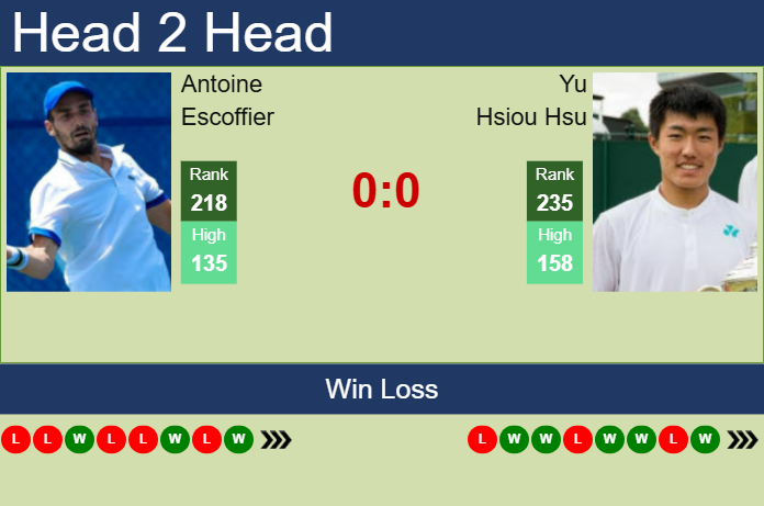 H2H, prediction of Antoine Escoffier vs Yu Hsiou Hsu in Guangzhou Challenger with odds, preview, pick | 30th April 2025