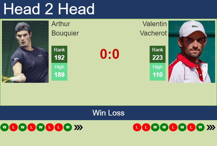 H2H, prediction of Arthur Bouquier vs Valentin Vacherot in Aix En Provence Challenger with odds, preview, pick | 29th April 2025