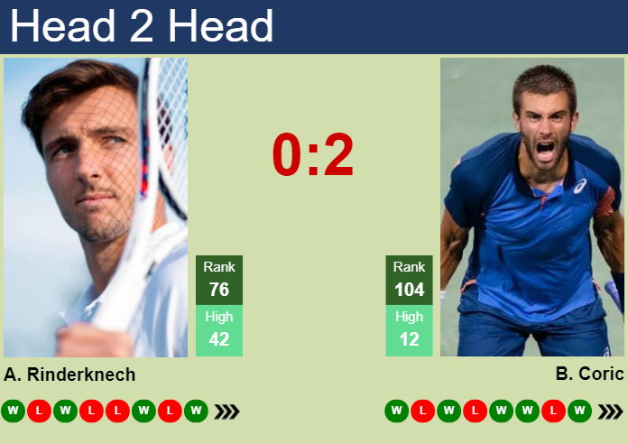 H2H, prediction of Arthur Rinderknech vs Borna Coric in Aix En Provence Challenger with odds, preview, pick | 1st May 2025