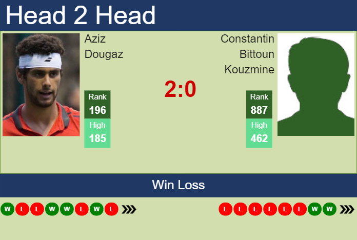 H2H, prediction of Aziz Dougaz vs Constantin Bittoun Kouzmine in Abidjan 2 Challenger with odds, preview, pick | 22nd April 2025