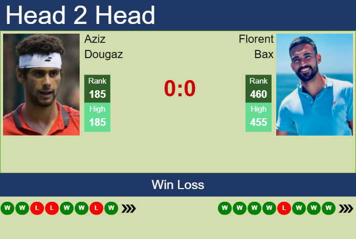 H2H, prediction of Aziz Dougaz vs Florent Bax in Abidjan 1 Challenger with odds, preview, pick | 17th April 2025