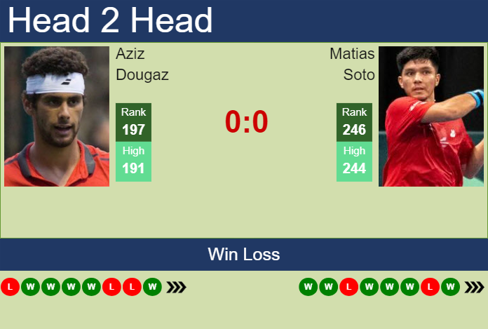 Prediction and head to head Aziz Dougaz vs. Matias Soto