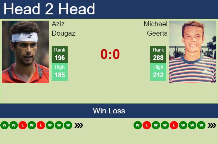 Prediction and head to head Aziz Dougaz vs. Michael Geerts
