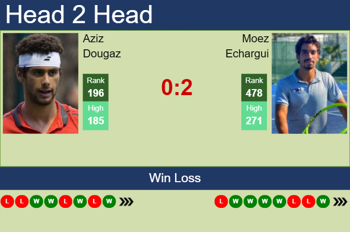 Prediction and head to head Aziz Dougaz vs. Moez Echargui