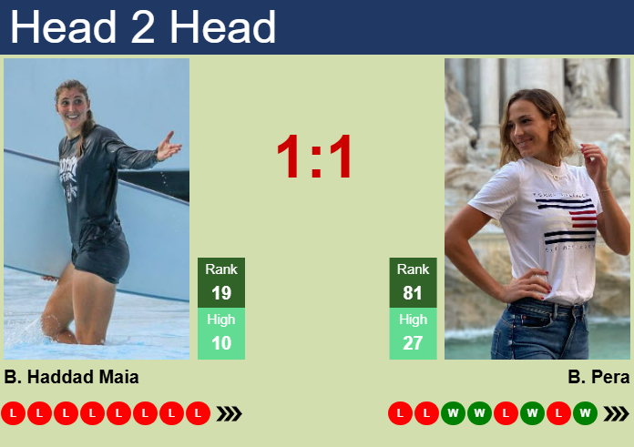 H2H, prediction of Beatriz Haddad Maia vs Bernarda Pera in Madrid with odds, preview, pick | 24th April 2025