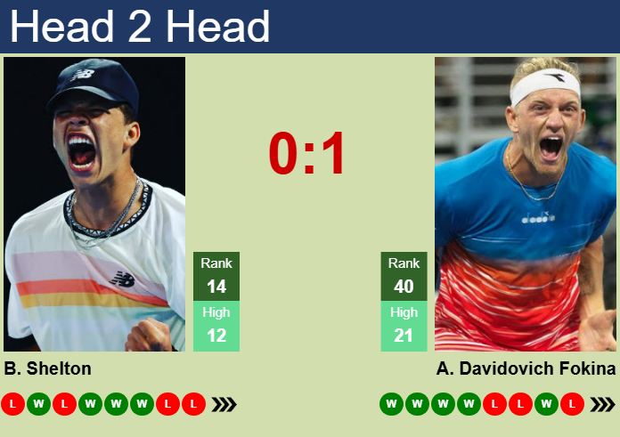 H2H, prediction of Ben Shelton vs Alejandro Davidovich Fokina in ATP1000 Master in Monte-Carlo with odds, preview, pick | 7th April 2025