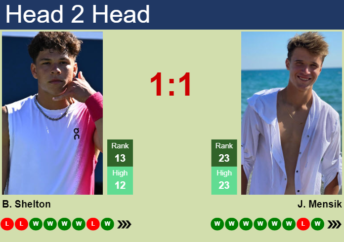 H2H, prediction of Ben Shelton vs Jakub Mensik in Madrid with odds, preview, pick | 27th April 2025