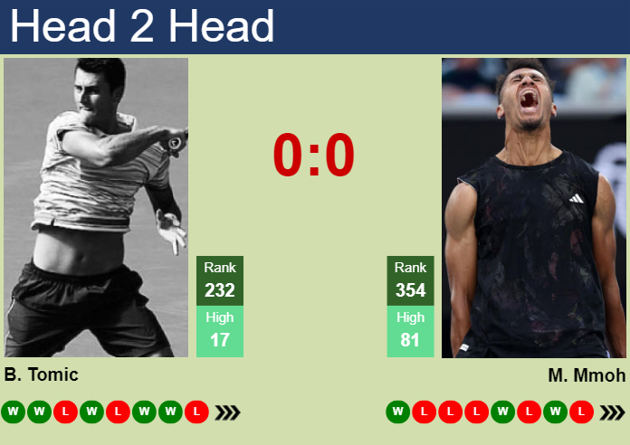 Prediction And Head To Head Bernard Tomic Vs. Michael Mmoh T9tj1ennrw Prediction and head to head Bernard Tomic vs. Michael Mmoh