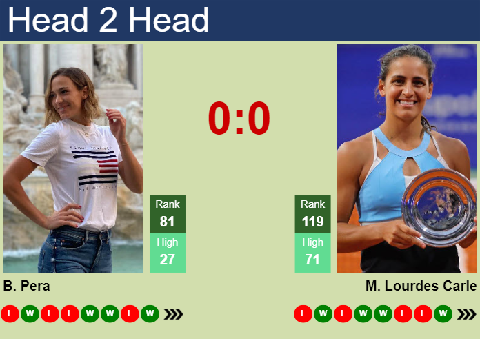 H2H, prediction of Bernarda Pera vs Maria Lourdes Carle in Madrid with odds, preview, pick | 22nd April 2025