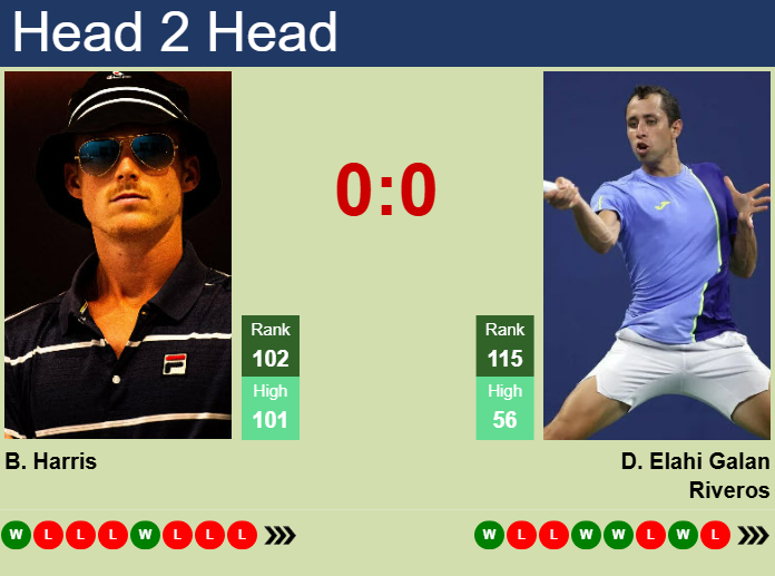 H2H, prediction of Billy Harris vs Daniel Elahi Galan in Aix En Provence Challenger with odds, preview, pick | 29th April 2025