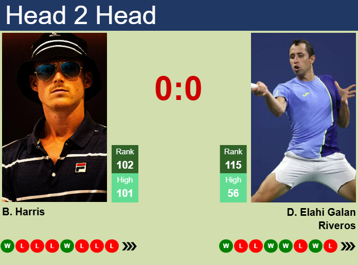 H2H, prediction of Billy Harris vs Daniel Elahi Galan in Aix En Provence Challenger with odds, preview, pick | 29th April 2025